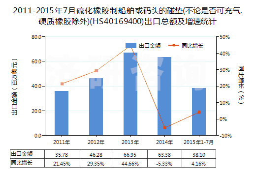2011-2015年7月硫化橡膠制船舶或碼頭的碰墊(不論是否可充氣,硬質(zhì)橡膠除外)(HS40169400)出口總額及增速統(tǒng)計